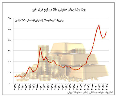 تحلیل طلا در سال 1402